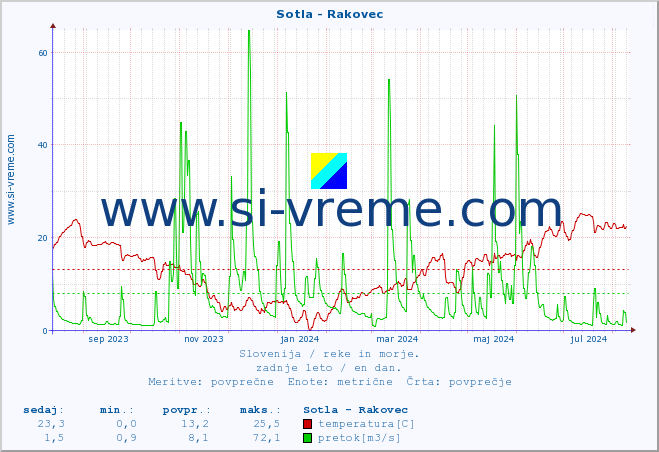 POVPREČJE :: Sotla - Rakovec :: temperatura | pretok | višina :: zadnje leto / en dan.