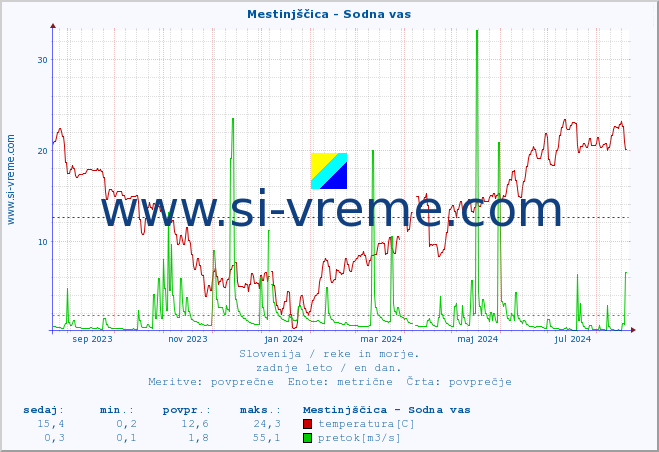 POVPREČJE :: Mestinjščica - Sodna vas :: temperatura | pretok | višina :: zadnje leto / en dan.