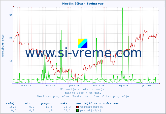 POVPREČJE :: Mestinjščica - Sodna vas :: temperatura | pretok | višina :: zadnje leto / en dan.