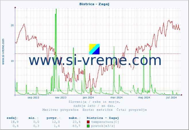 POVPREČJE :: Bistrica - Zagaj :: temperatura | pretok | višina :: zadnje leto / en dan.