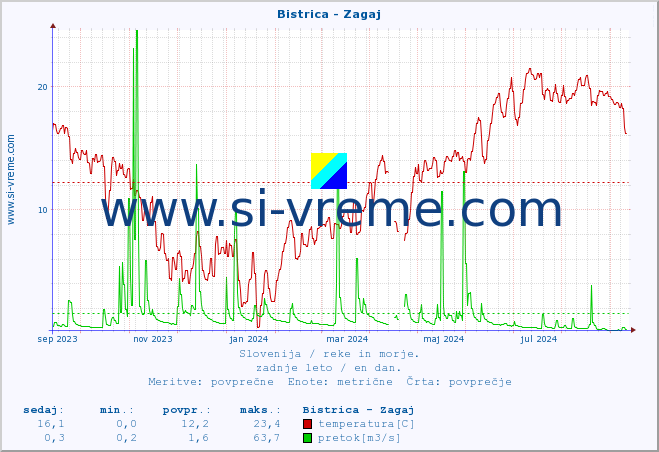 POVPREČJE :: Bistrica - Zagaj :: temperatura | pretok | višina :: zadnje leto / en dan.