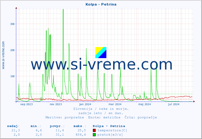POVPREČJE :: Kolpa - Petrina :: temperatura | pretok | višina :: zadnje leto / en dan.