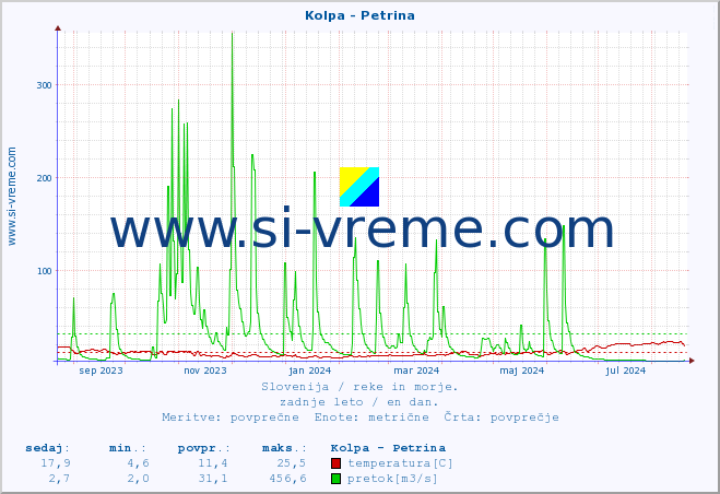 POVPREČJE :: Kolpa - Petrina :: temperatura | pretok | višina :: zadnje leto / en dan.