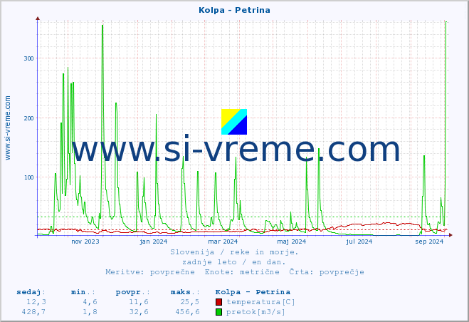 POVPREČJE :: Kolpa - Petrina :: temperatura | pretok | višina :: zadnje leto / en dan.
