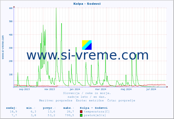 POVPREČJE :: Kolpa - Sodevci :: temperatura | pretok | višina :: zadnje leto / en dan.