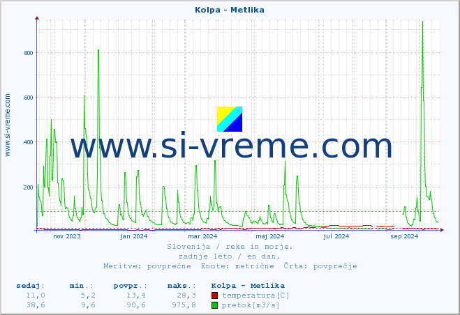 POVPREČJE :: Kolpa - Metlika :: temperatura | pretok | višina :: zadnje leto / en dan.