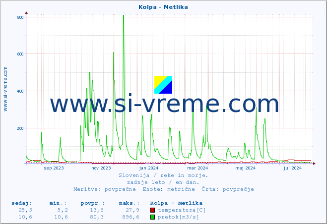 POVPREČJE :: Kolpa - Metlika :: temperatura | pretok | višina :: zadnje leto / en dan.