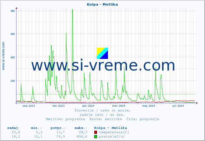 POVPREČJE :: Kolpa - Metlika :: temperatura | pretok | višina :: zadnje leto / en dan.