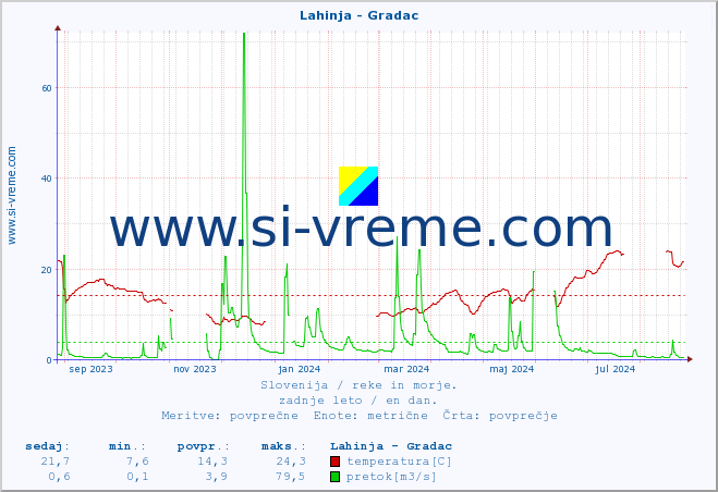 POVPREČJE :: Lahinja - Gradac :: temperatura | pretok | višina :: zadnje leto / en dan.