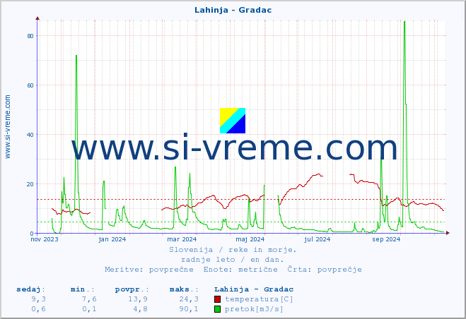 POVPREČJE :: Lahinja - Gradac :: temperatura | pretok | višina :: zadnje leto / en dan.