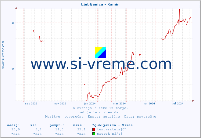 POVPREČJE :: Ljubljanica - Kamin :: temperatura | pretok | višina :: zadnje leto / en dan.