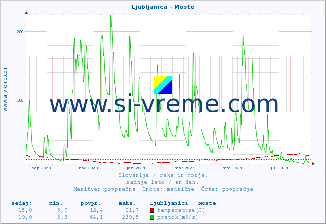 POVPREČJE :: Ljubljanica - Moste :: temperatura | pretok | višina :: zadnje leto / en dan.