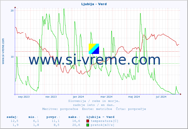 POVPREČJE :: Ljubija - Verd :: temperatura | pretok | višina :: zadnje leto / en dan.