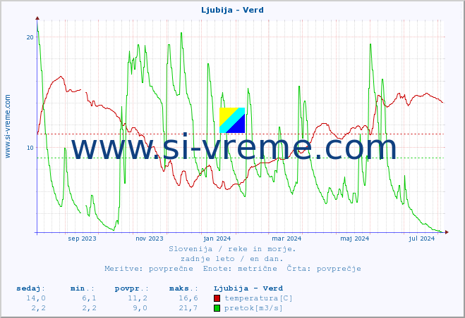POVPREČJE :: Ljubija - Verd :: temperatura | pretok | višina :: zadnje leto / en dan.