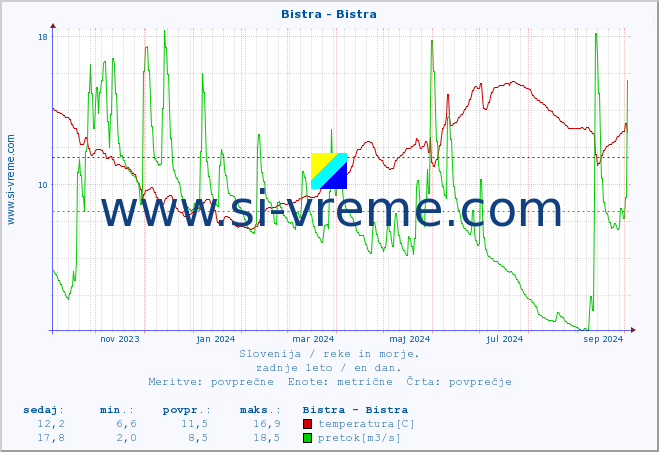 POVPREČJE :: Bistra - Bistra :: temperatura | pretok | višina :: zadnje leto / en dan.