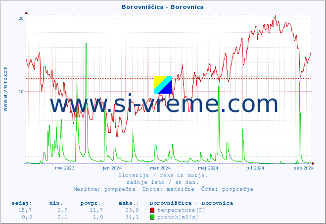 POVPREČJE :: Borovniščica - Borovnica :: temperatura | pretok | višina :: zadnje leto / en dan.