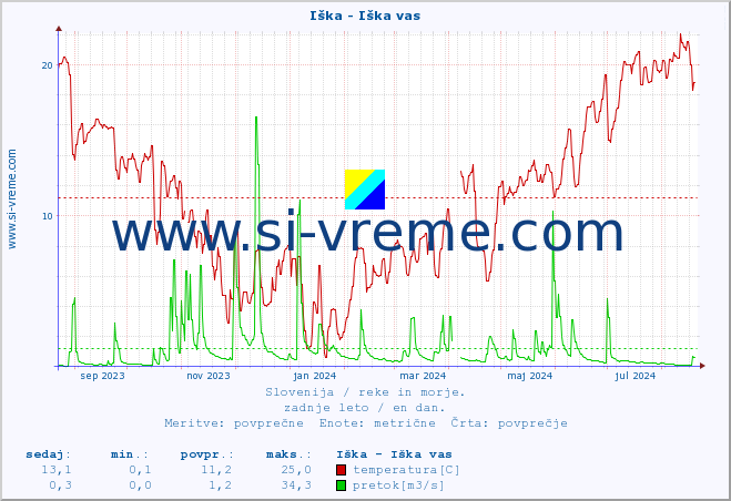 POVPREČJE :: Iška - Iška vas :: temperatura | pretok | višina :: zadnje leto / en dan.