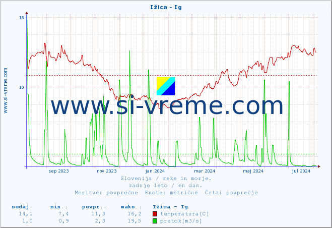 POVPREČJE :: Ižica - Ig :: temperatura | pretok | višina :: zadnje leto / en dan.
