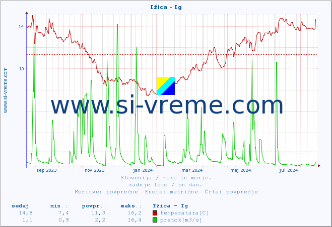 POVPREČJE :: Ižica - Ig :: temperatura | pretok | višina :: zadnje leto / en dan.