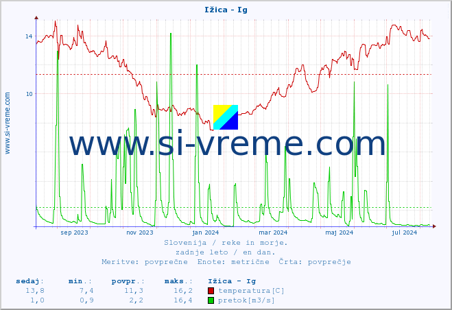 POVPREČJE :: Ižica - Ig :: temperatura | pretok | višina :: zadnje leto / en dan.