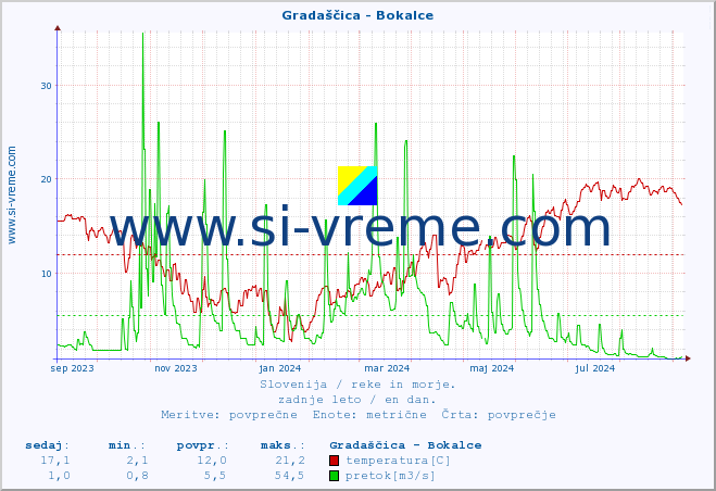 POVPREČJE :: Gradaščica - Bokalce :: temperatura | pretok | višina :: zadnje leto / en dan.