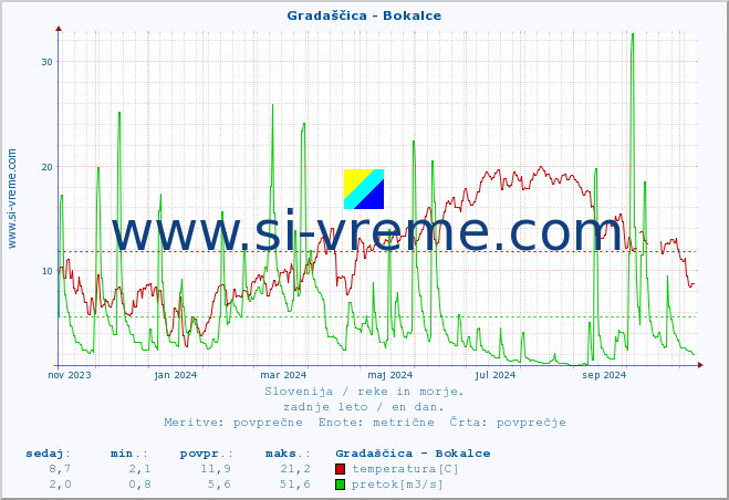 POVPREČJE :: Gradaščica - Bokalce :: temperatura | pretok | višina :: zadnje leto / en dan.