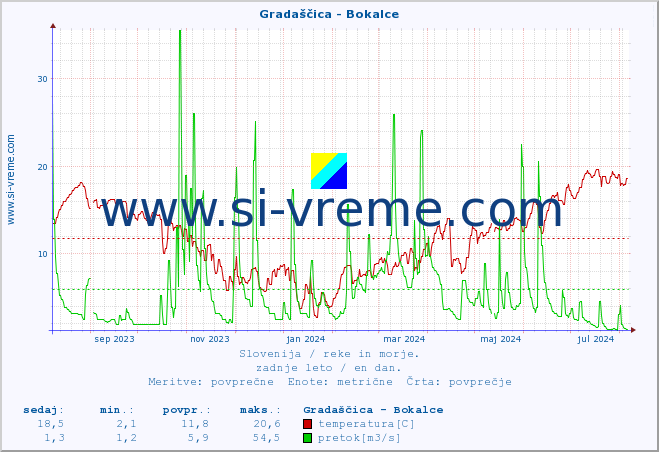 POVPREČJE :: Gradaščica - Bokalce :: temperatura | pretok | višina :: zadnje leto / en dan.