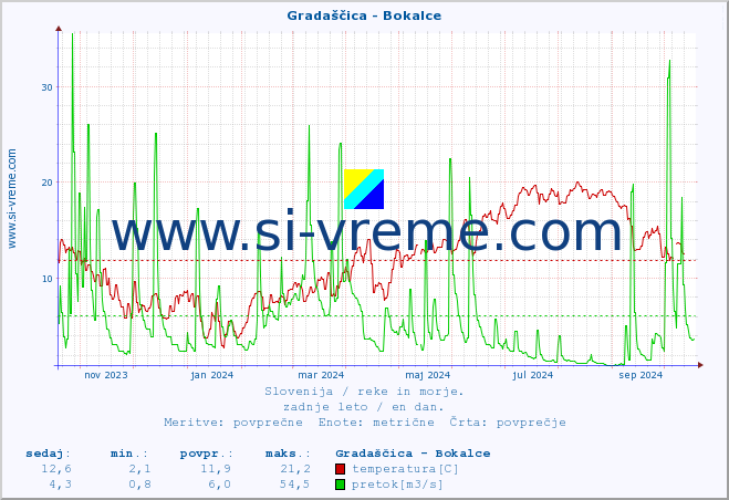 POVPREČJE :: Gradaščica - Bokalce :: temperatura | pretok | višina :: zadnje leto / en dan.