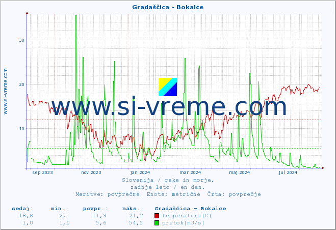 POVPREČJE :: Gradaščica - Bokalce :: temperatura | pretok | višina :: zadnje leto / en dan.