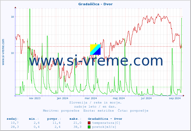 POVPREČJE :: Gradaščica - Dvor :: temperatura | pretok | višina :: zadnje leto / en dan.