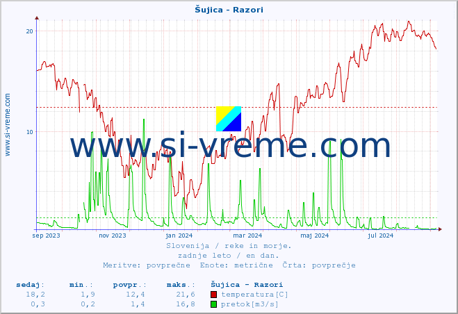 POVPREČJE :: Šujica - Razori :: temperatura | pretok | višina :: zadnje leto / en dan.