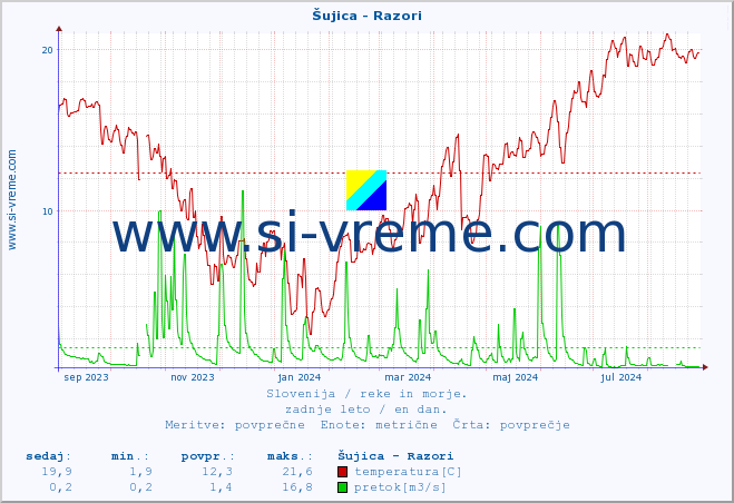 POVPREČJE :: Šujica - Razori :: temperatura | pretok | višina :: zadnje leto / en dan.