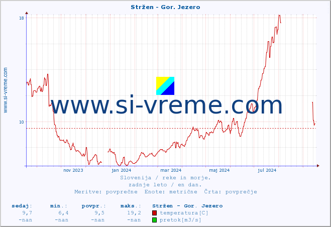 POVPREČJE :: Stržen - Gor. Jezero :: temperatura | pretok | višina :: zadnje leto / en dan.