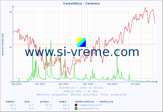 POVPREČJE :: Cerkniščica - Cerknica :: temperatura | pretok | višina :: zadnje leto / en dan.