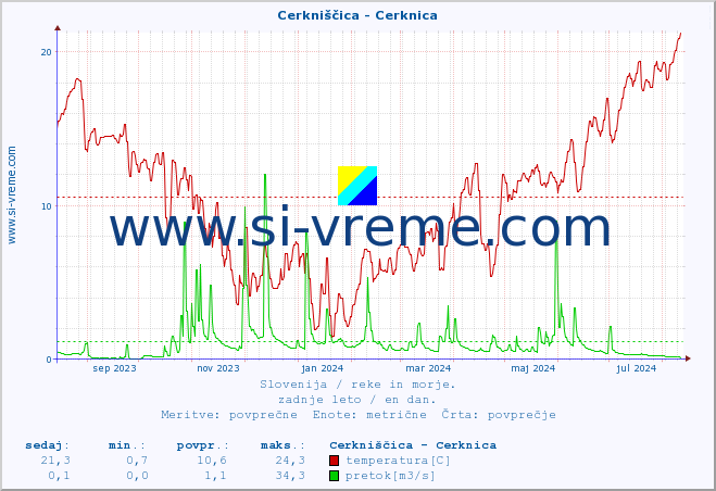 POVPREČJE :: Cerkniščica - Cerknica :: temperatura | pretok | višina :: zadnje leto / en dan.