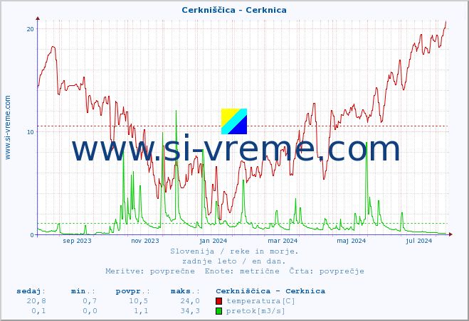 POVPREČJE :: Cerkniščica - Cerknica :: temperatura | pretok | višina :: zadnje leto / en dan.