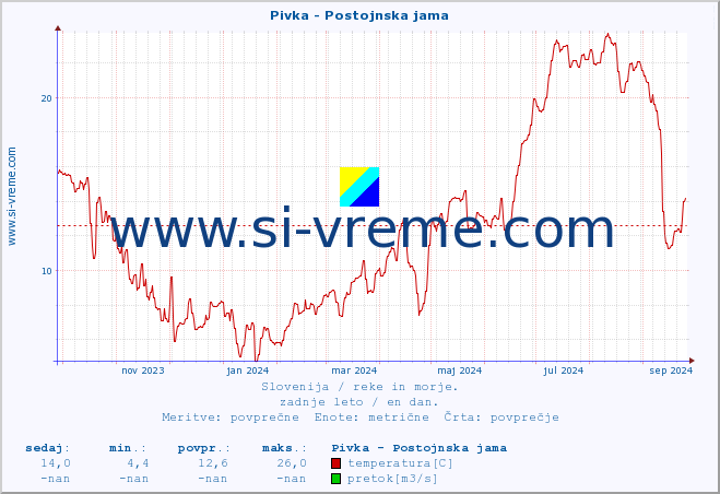 POVPREČJE :: Pivka - Postojnska jama :: temperatura | pretok | višina :: zadnje leto / en dan.