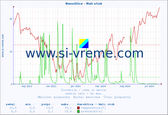 POVPREČJE :: Nanoščica - Mali otok :: temperatura | pretok | višina :: zadnje leto / en dan.