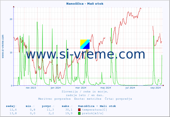 POVPREČJE :: Nanoščica - Mali otok :: temperatura | pretok | višina :: zadnje leto / en dan.