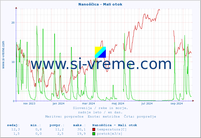 POVPREČJE :: Nanoščica - Mali otok :: temperatura | pretok | višina :: zadnje leto / en dan.