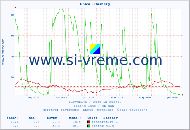 POVPREČJE :: Unica - Hasberg :: temperatura | pretok | višina :: zadnje leto / en dan.