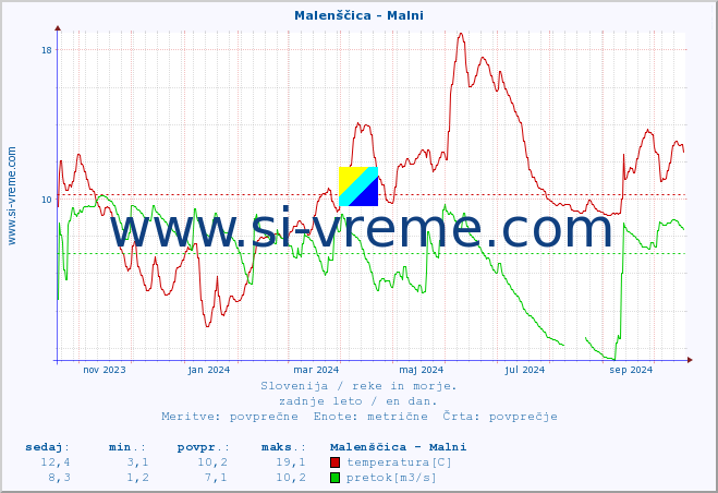 POVPREČJE :: Malenščica - Malni :: temperatura | pretok | višina :: zadnje leto / en dan.