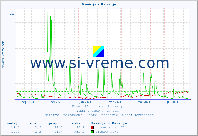 POVPREČJE :: Savinja - Nazarje :: temperatura | pretok | višina :: zadnje leto / en dan.