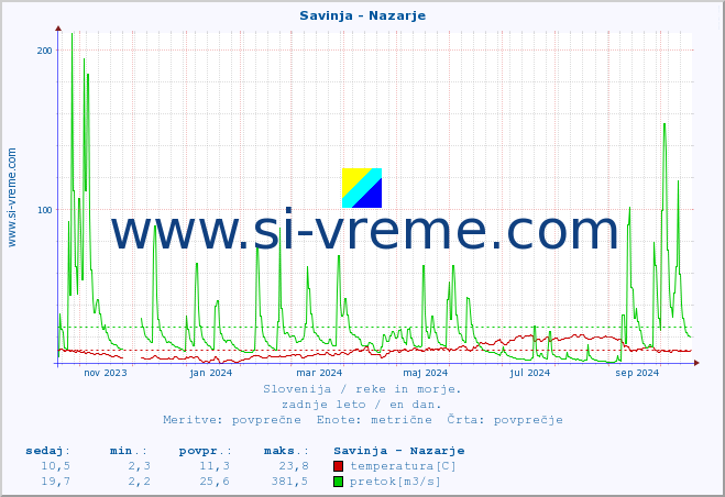 POVPREČJE :: Savinja - Nazarje :: temperatura | pretok | višina :: zadnje leto / en dan.