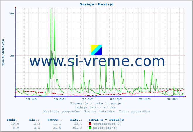 POVPREČJE :: Savinja - Nazarje :: temperatura | pretok | višina :: zadnje leto / en dan.