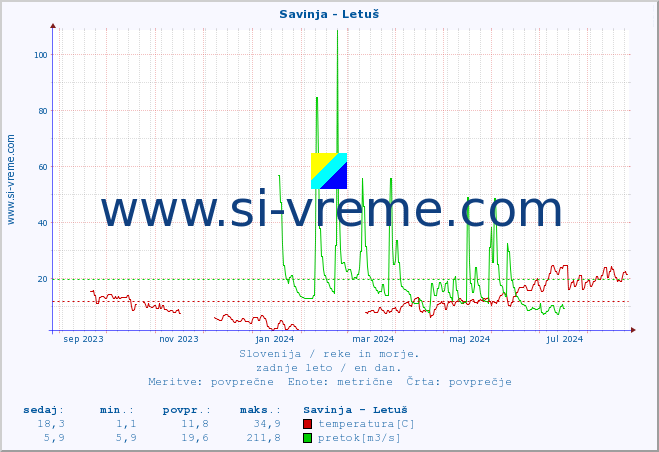 POVPREČJE :: Savinja - Letuš :: temperatura | pretok | višina :: zadnje leto / en dan.