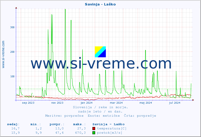 POVPREČJE :: Savinja - Laško :: temperatura | pretok | višina :: zadnje leto / en dan.