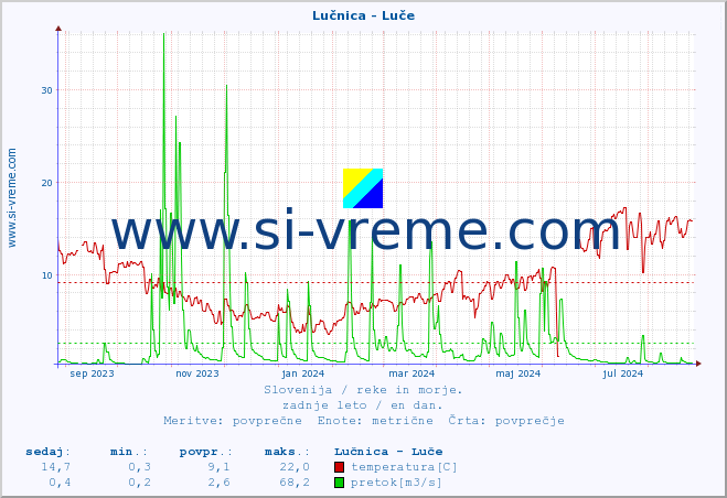 POVPREČJE :: Lučnica - Luče :: temperatura | pretok | višina :: zadnje leto / en dan.