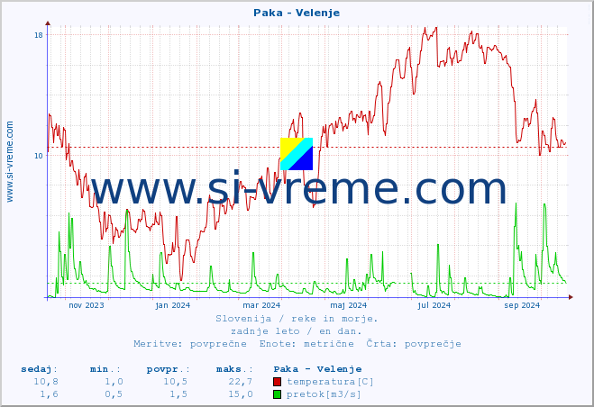 POVPREČJE :: Paka - Velenje :: temperatura | pretok | višina :: zadnje leto / en dan.