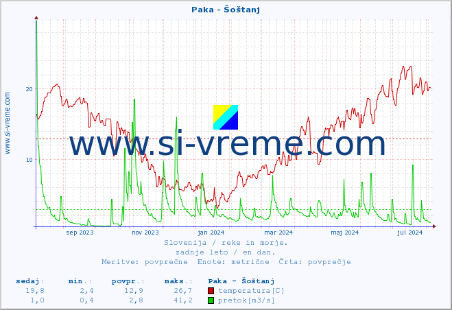 POVPREČJE :: Paka - Šoštanj :: temperatura | pretok | višina :: zadnje leto / en dan.